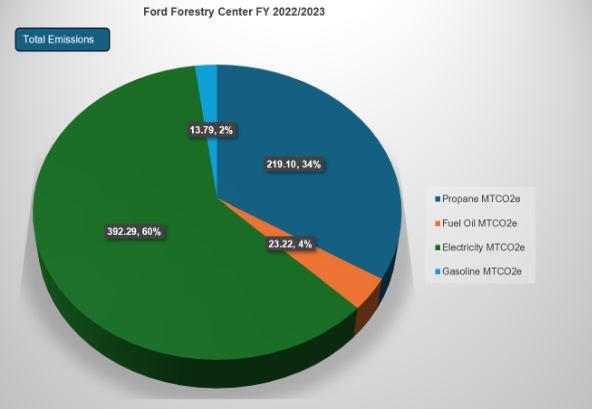 Waste Audit for the Ford Forestry Center, FY 2022/2023